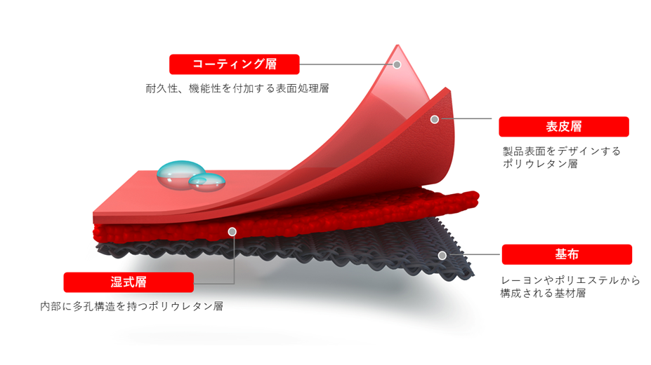 湿式ポリウレタンレザー説明