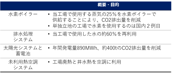 サスティナビリティプラント