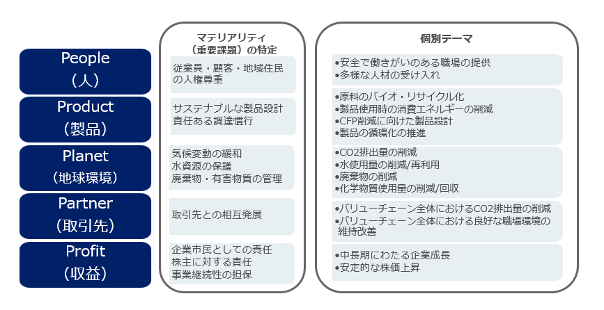 マテリアリティ体制