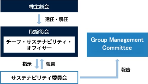 サステナビリティマネジメント