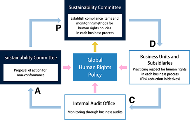 Management system for implementing human rights policy