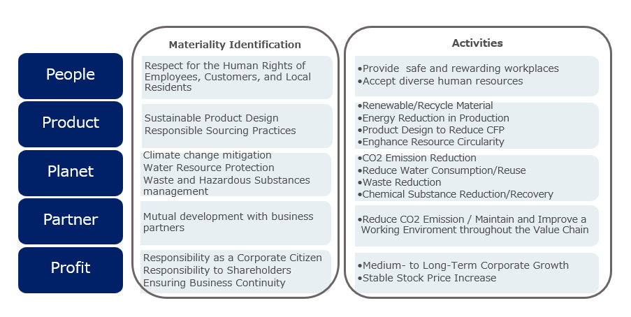 Materiality