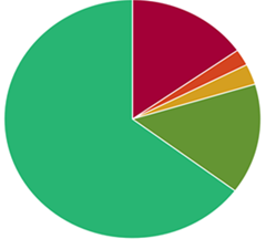 Breakdown by number of shares held