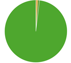 Breakdown by Shareholders